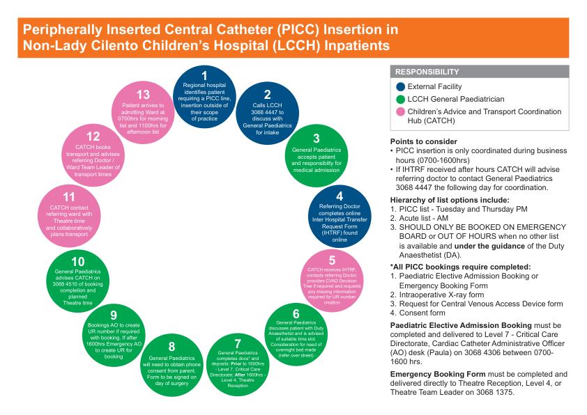 Thumbnail of Peripherally inserted central catheter (PICC) insertion in non-Queensland Children's Hospital inpatients process