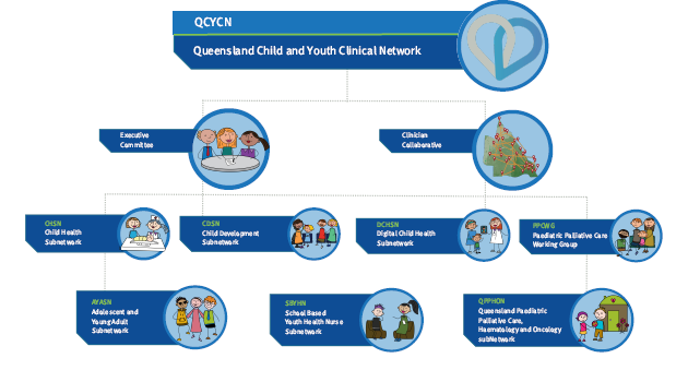 Thumbnail of Queensland Child and Youth Clinical Network (QCYCN) organisation chart